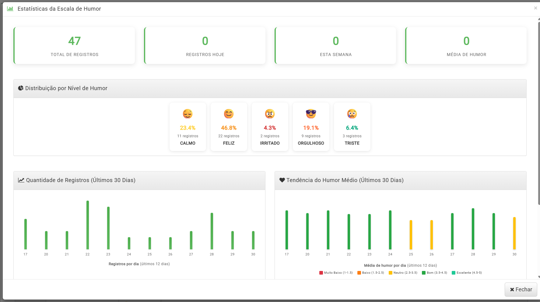Estatísticas da Escala de Humor